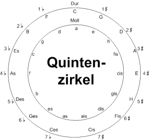 Der Quintenzirkel – Theorie-musik.de – Musiktheorie Einfach Erklärt